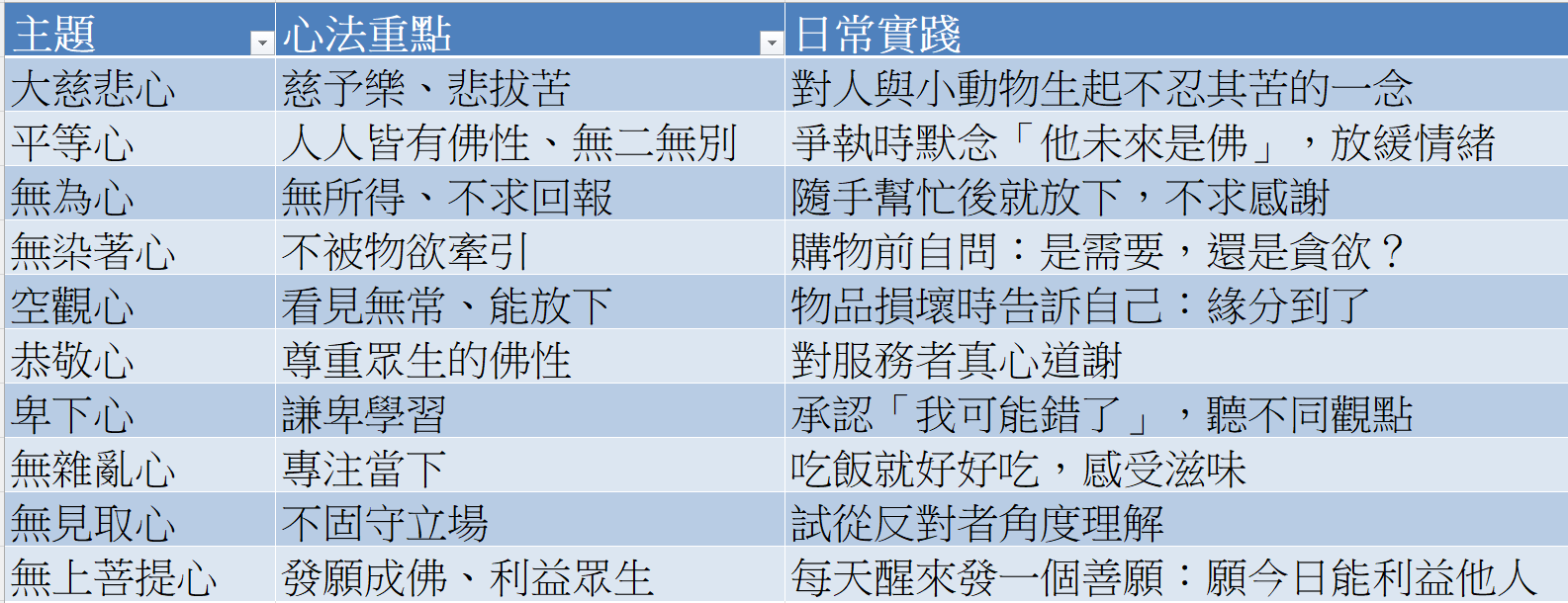 大悲十心實踐表-善知識說法EP18用